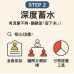 搭配 iSmart Ai系統，打造你的專屬流量池生態圈！只要三步驟 Step 2 深度蓄水