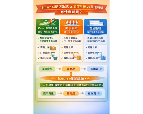 iSmart Ai開店系統 vs 開店系統 vs 普通網站，有什麼差異？
