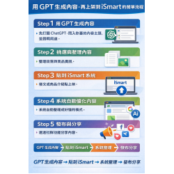 用 GPT 生成內容，再上架到 iSmart Ai商業應用平台的簡單流程