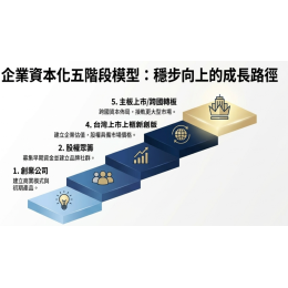 iSmart 平台架構 AI 內容 → iSmart 平台 → 企業流量資產