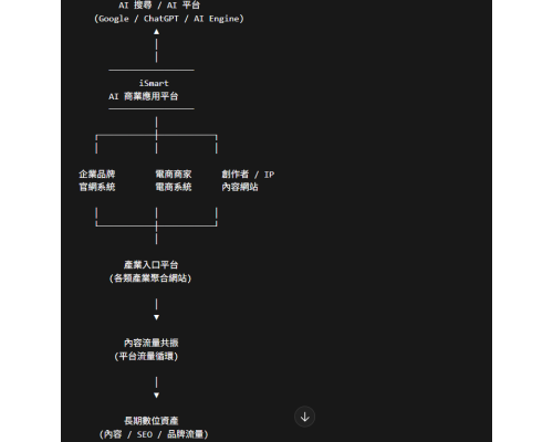 iSmart 平台生態系（Ecosystem） AI 商業應用平台生態