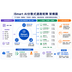 AI分散式通路矩陣 AI分散式通路矩陣