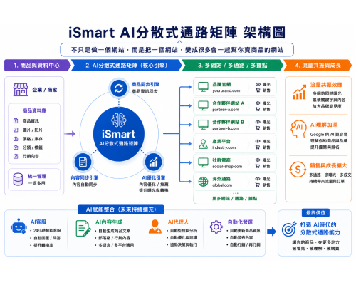 AI分散式通路矩陣 AI分散式通路矩陣