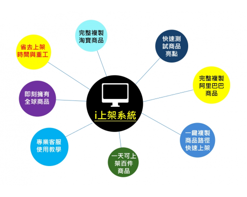 i上架選品系統