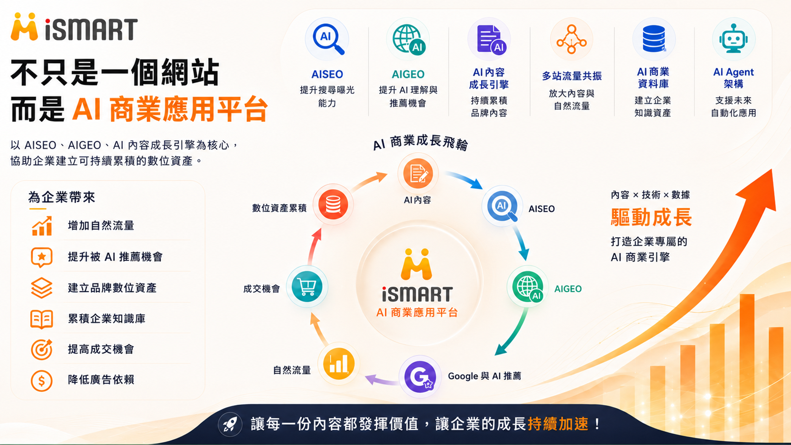 iSmart Ai 商業應用平台核心價值