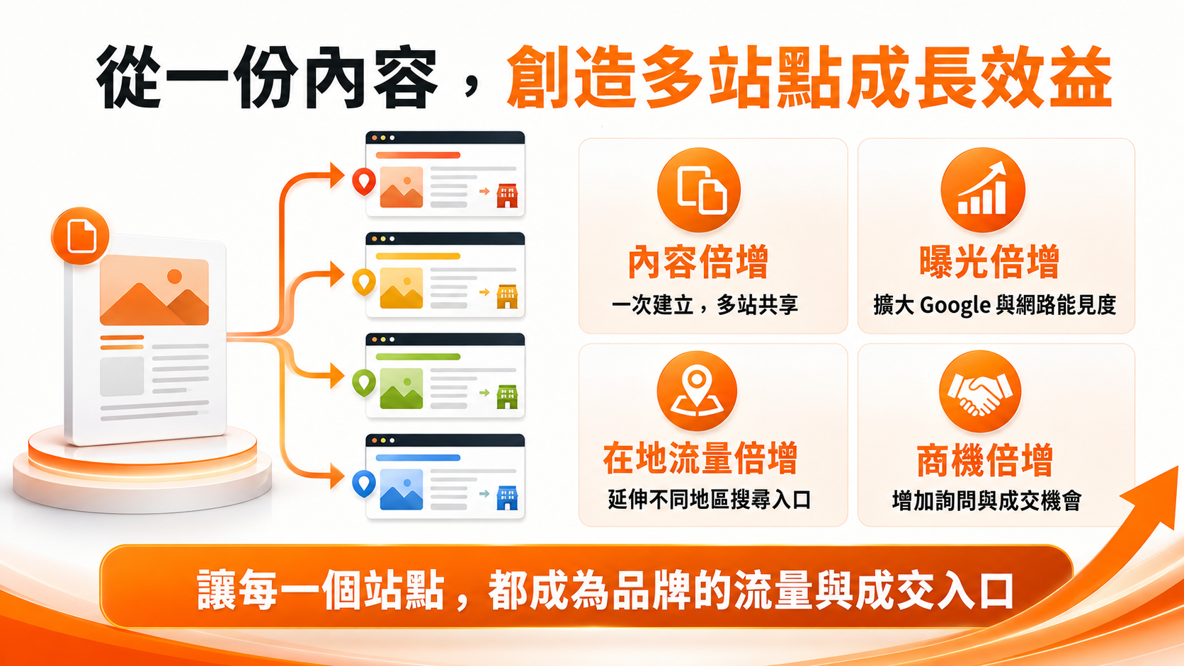 iSmart 多站點內容成長效益